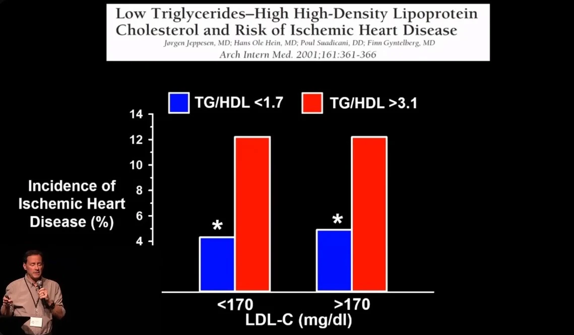 Sloupcový graf výskytu ischemické choroby srdeční podle hodnot LDL a poměru triglyceridů k HDL.