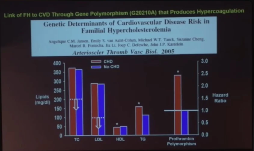 Graf lipidových hodnot a protrombinového polymorfismu u familiární hypercholesterolemie se srdečním onemocněním a bez něj.