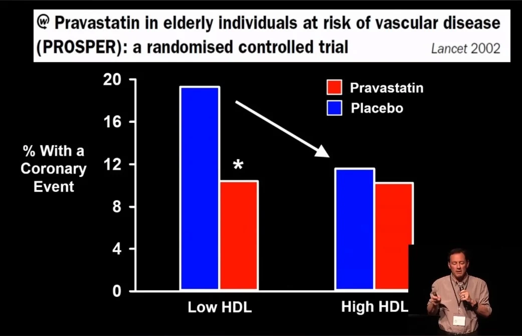 Graf koronárních příhod při pravastatinu a placebu ve skupinách s nízkým a vysokým HDL ze studie PROSPER.