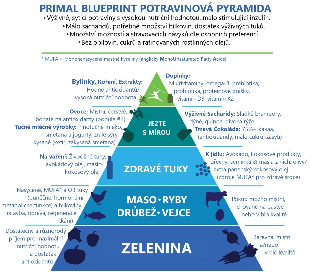 Primal Blueprint: potravinová pyramida.