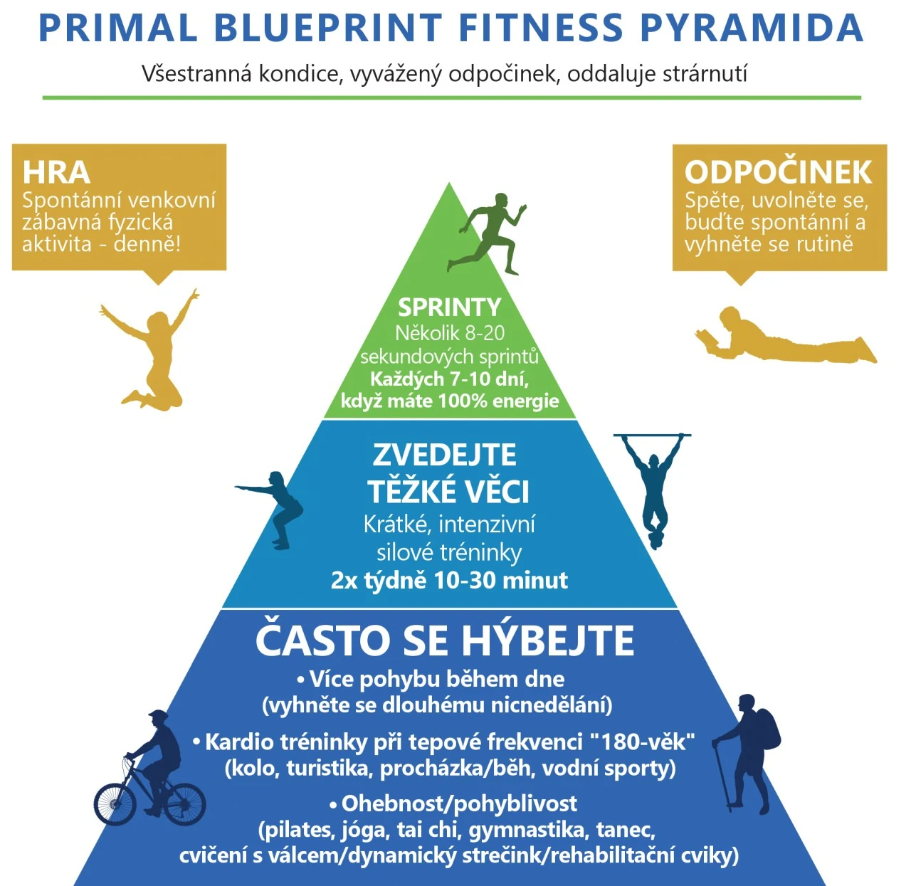 Primal Blueprint: fitness pyramida.