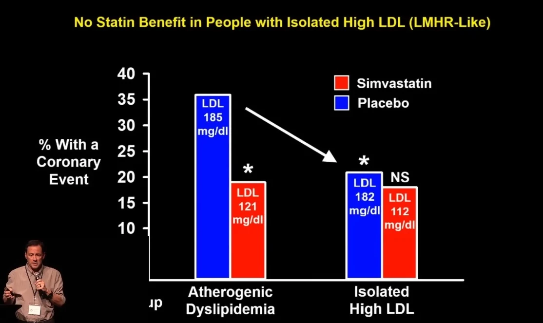 Graf koronárních příhod při simvastatinu a placebu u aterogenní dyslipidemie a izolovaně vysokého LDL.